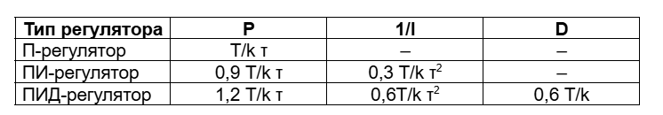 Параметры регуляторов