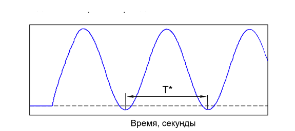 Автоколебания системы при настройке ПИД-регулятора методом Циглера–Никольса