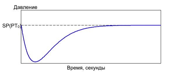 Хороший переходный процесс ПИД-регулятора без перерегулирования