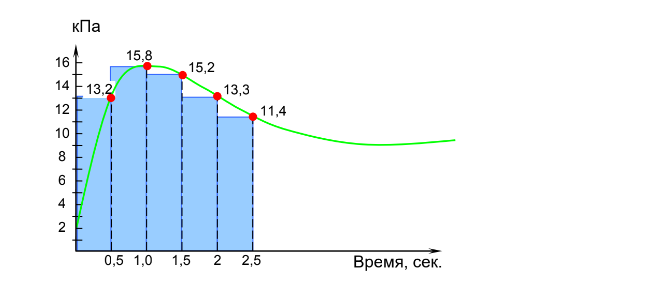 Интеграл сигнала как площадь под графиком давления