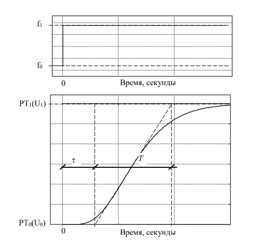 Кривая разгона объекта управления для настройки ПИД-регулятора