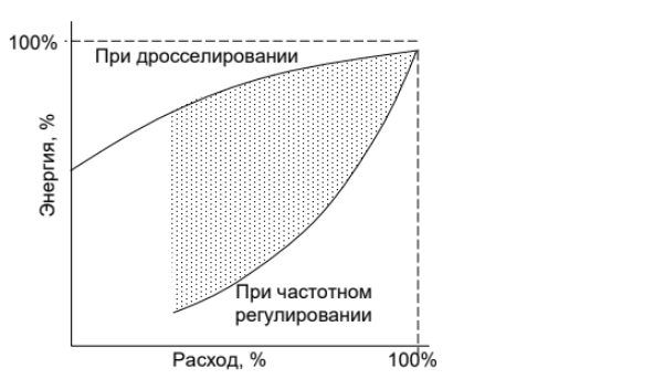 сравнение дросселирования и частотного регулирования насоса график