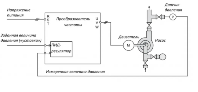 Схема системы автоматического управления насосом с использованием частотного преобразователя и ПИД-регулятора