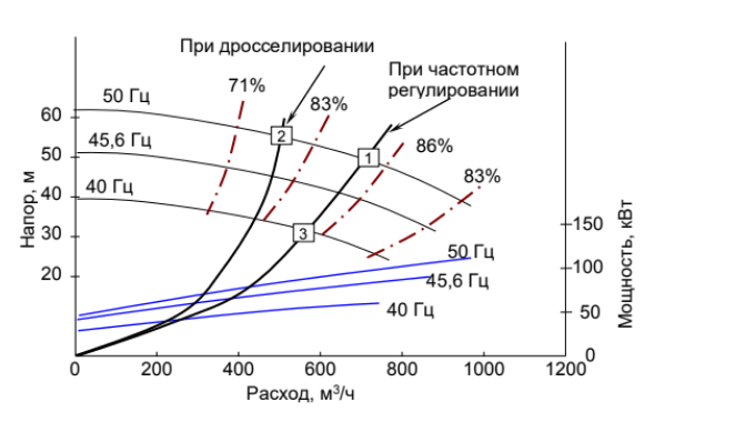сравнение частотного регулирования и дросселирования насоса график потерь и КПД